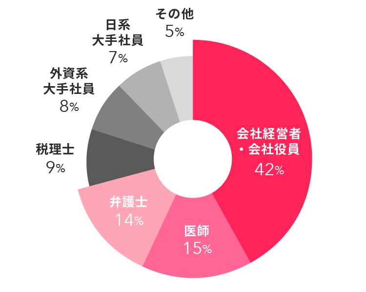 円グラフ